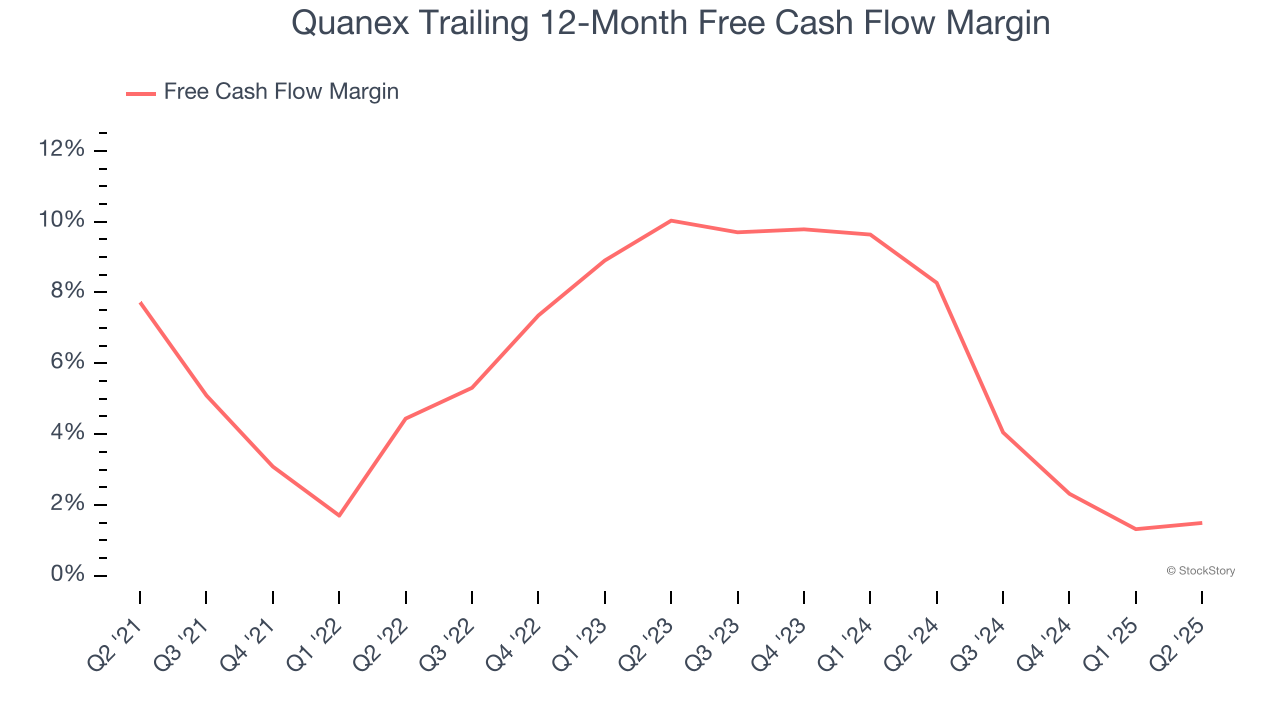 Quanex Trailing 12-Month Free Cash Flow Margin
