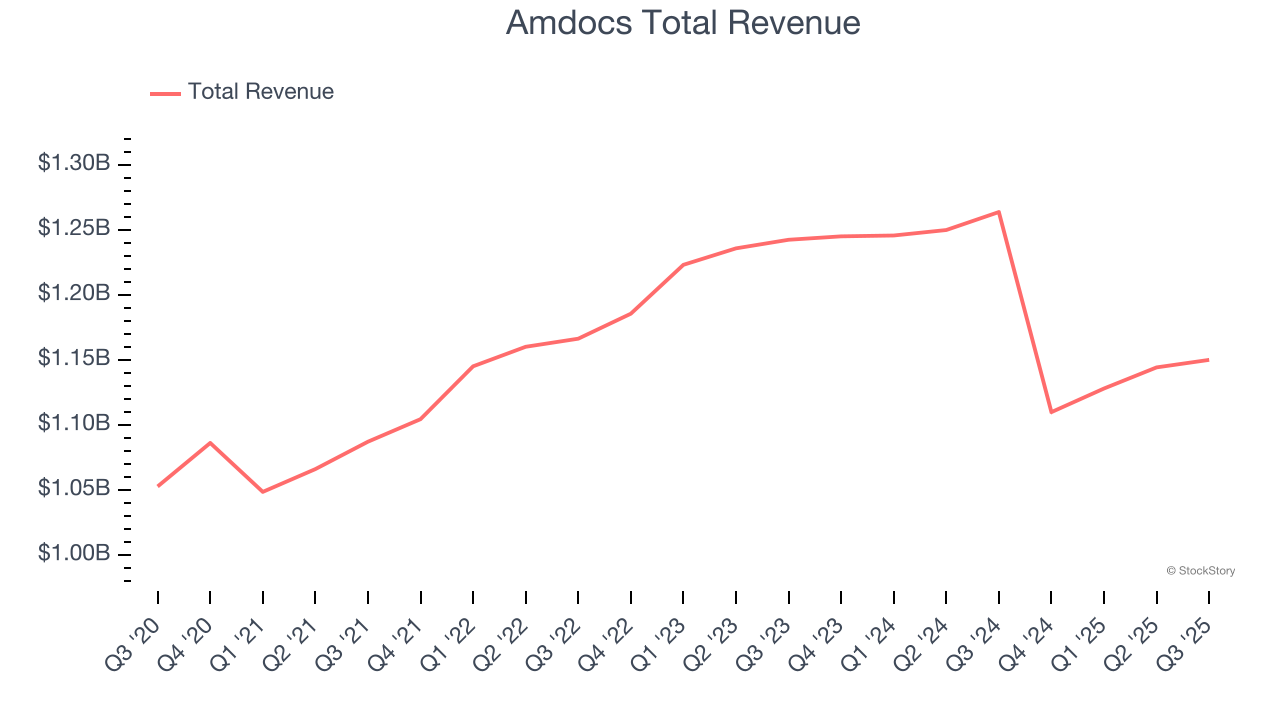 Amdocs Total Revenue