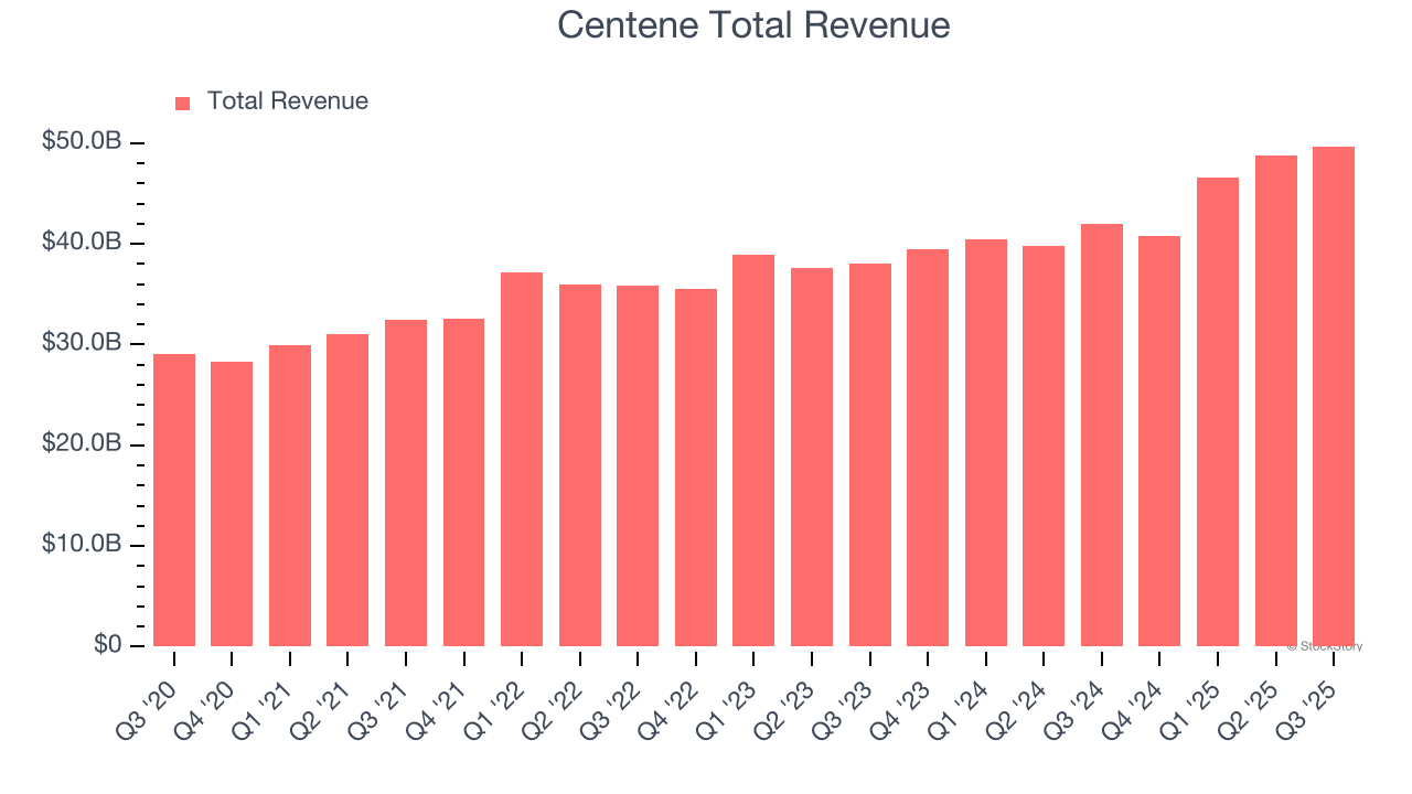 Centene Total Revenue