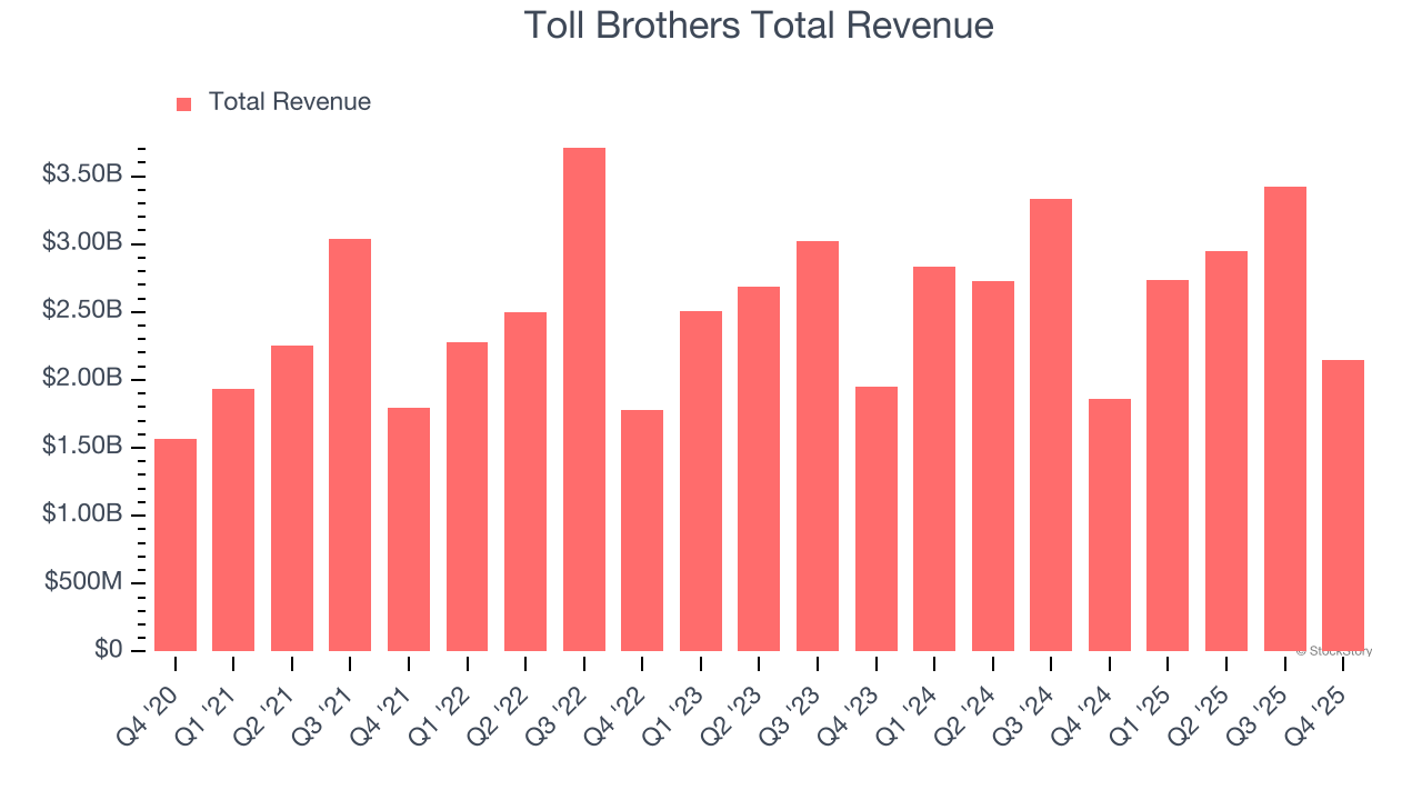 Toll Brothers Total Revenue