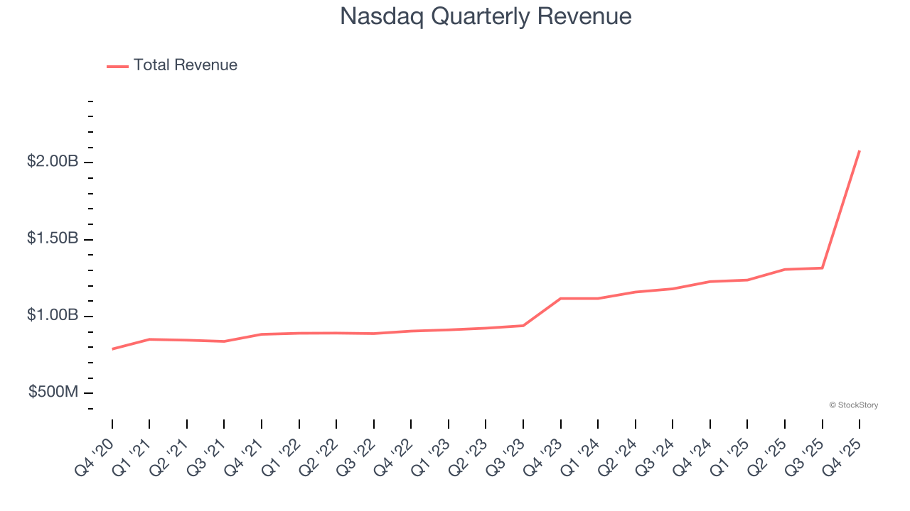 Nasdaq Quarterly Revenue