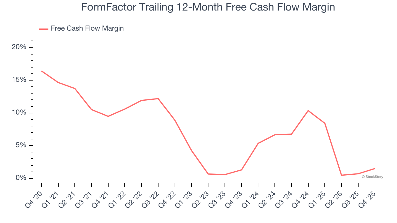 FormFactor Trailing 12-Month Free Cash Flow Margin