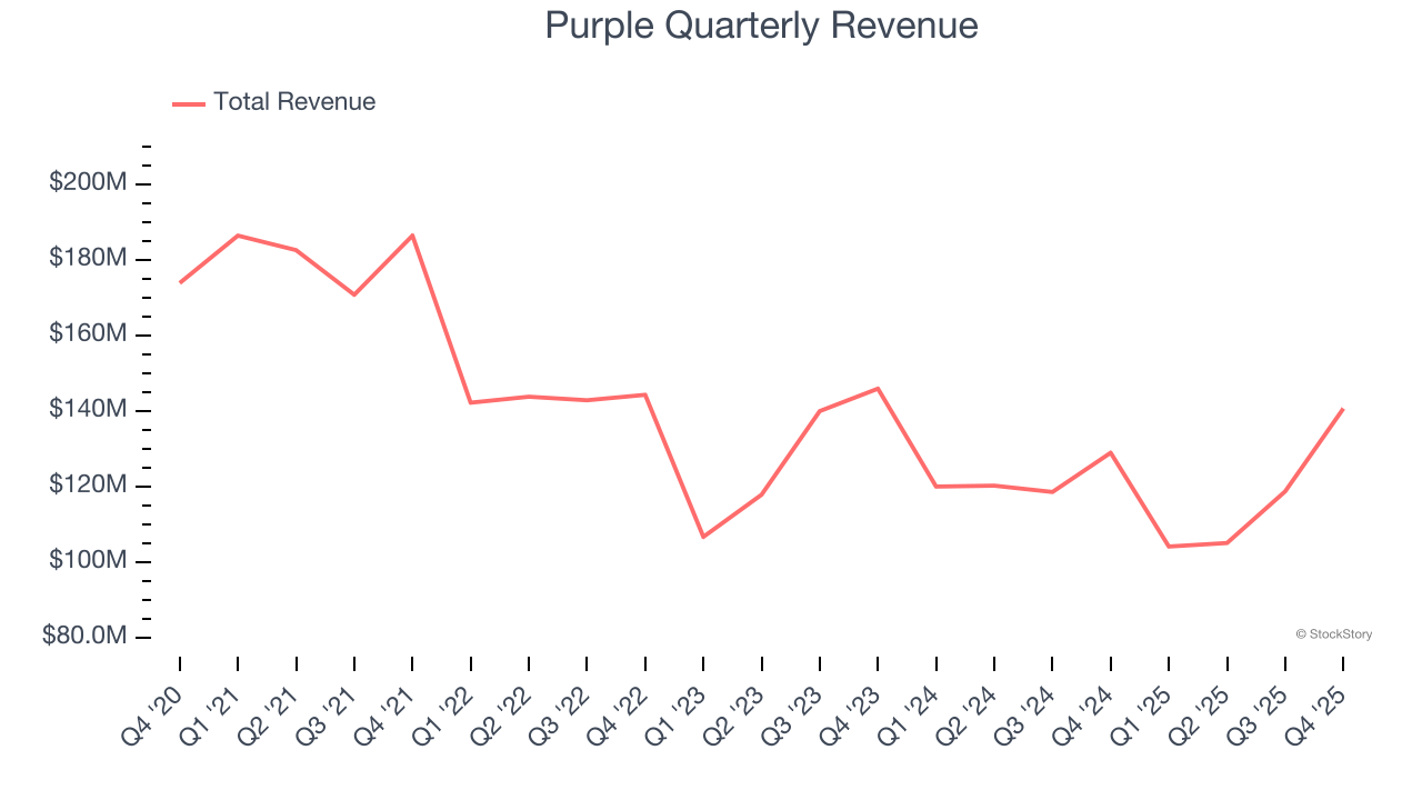 Purple Quarterly Revenue