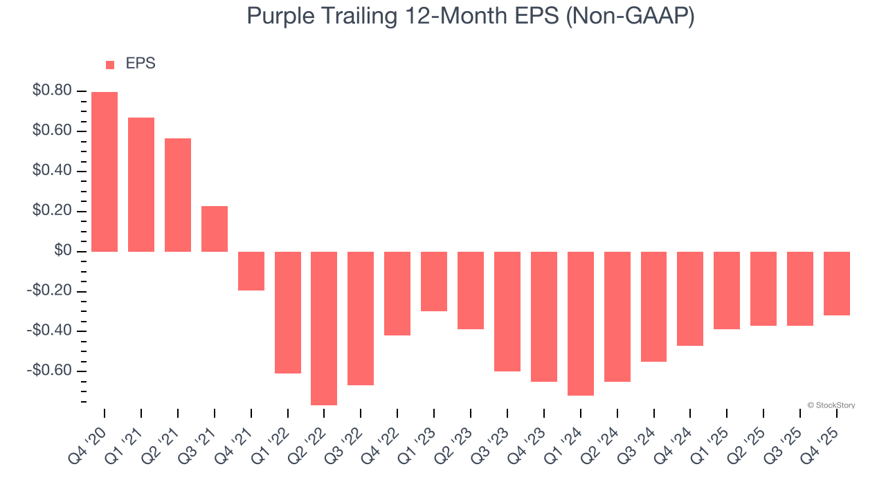 Purple Trailing 12-Month EPS (Non-GAAP)