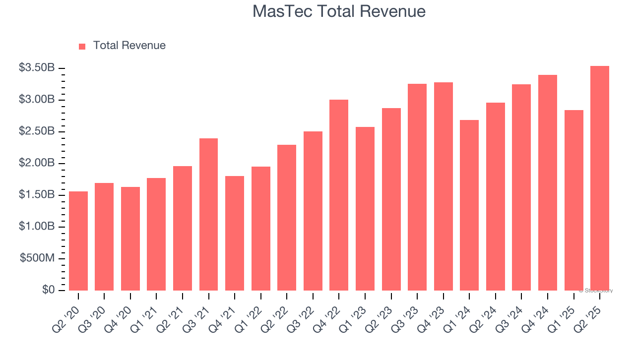 MasTec Total Revenue