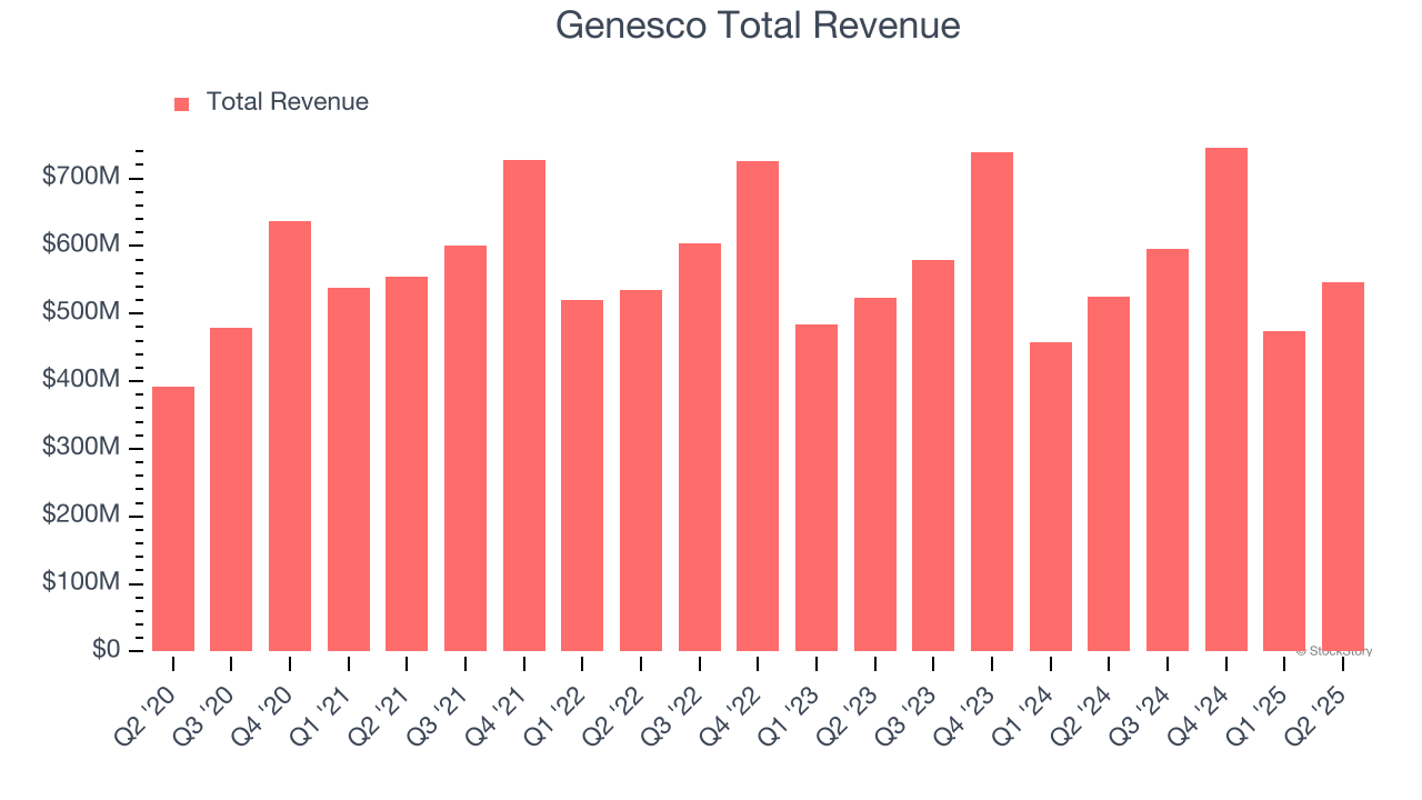 Genesco Total Revenue
