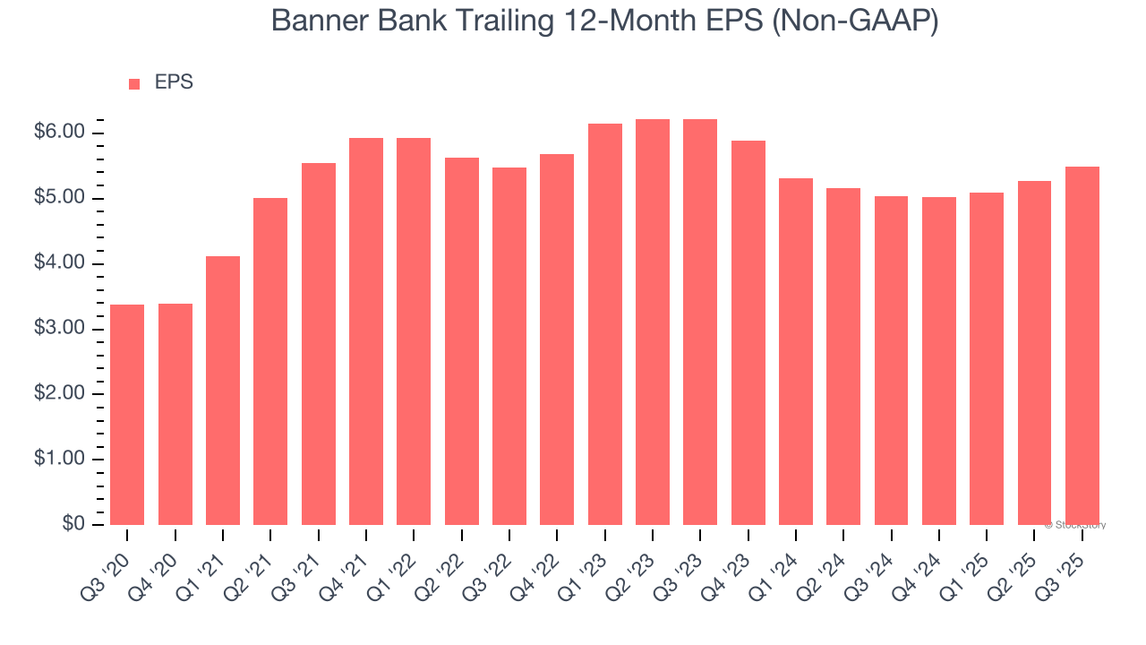 Banner Bank Trailing 12-Month EPS (Non-GAAP)