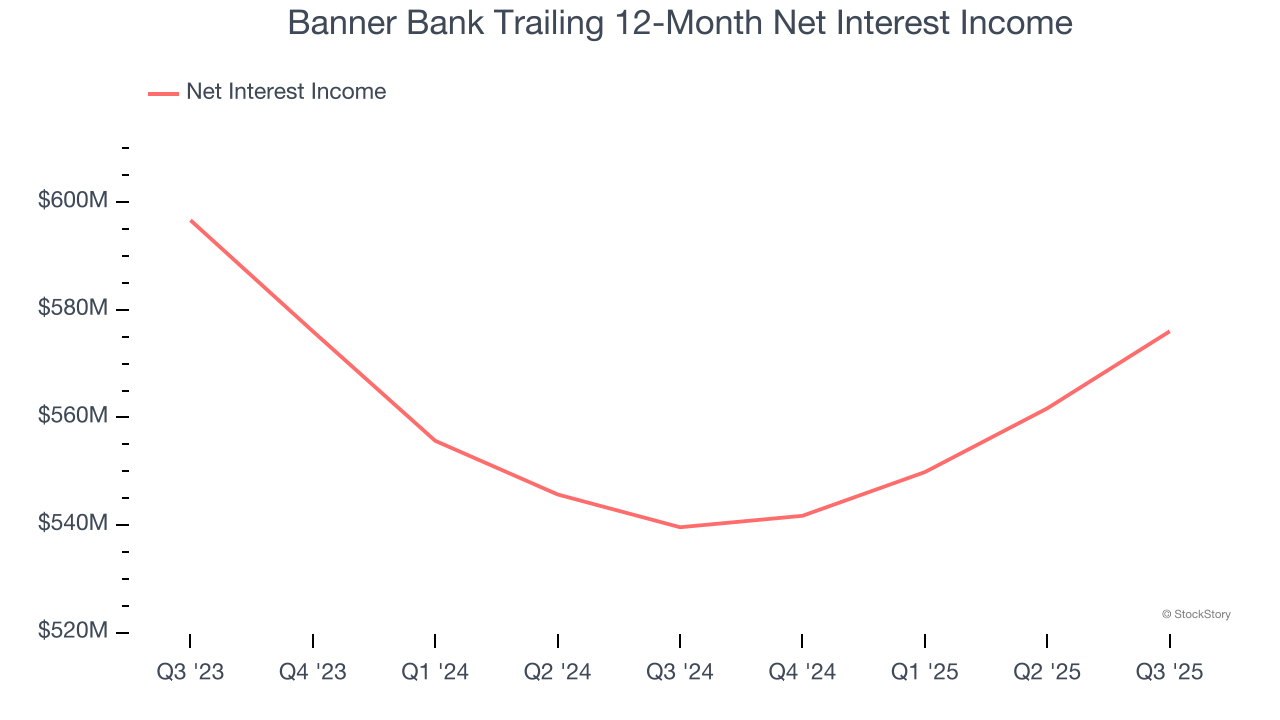 Banner Bank Trailing 12-Month Net Interest Income