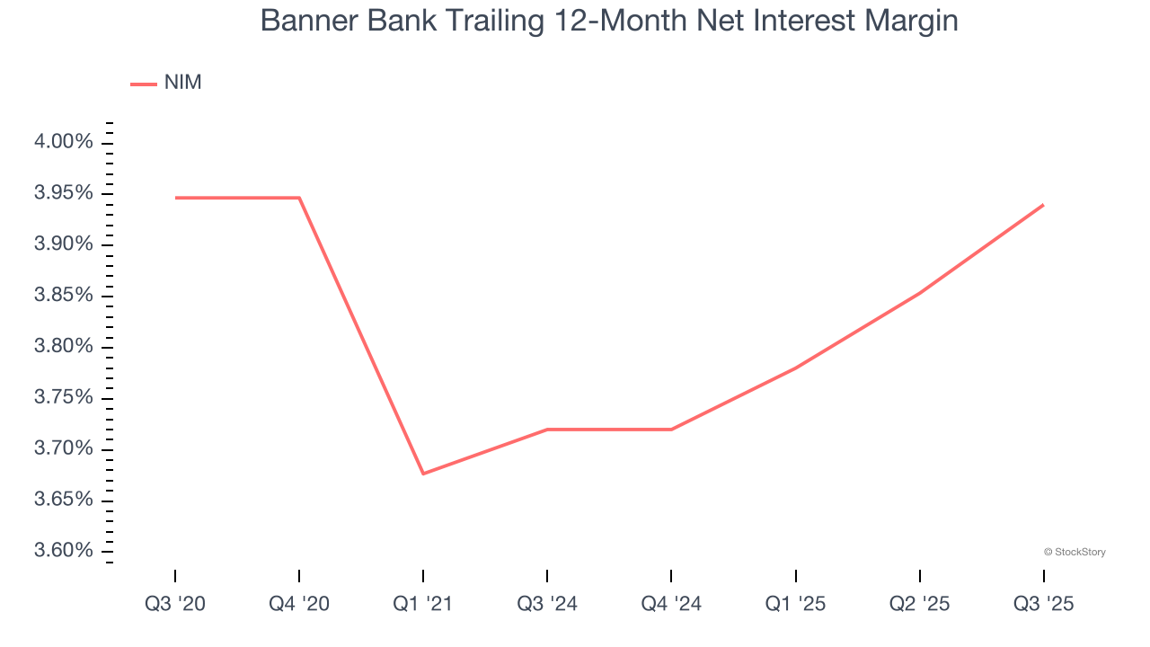 Banner Bank Trailing 12-Month Net Interest Margin