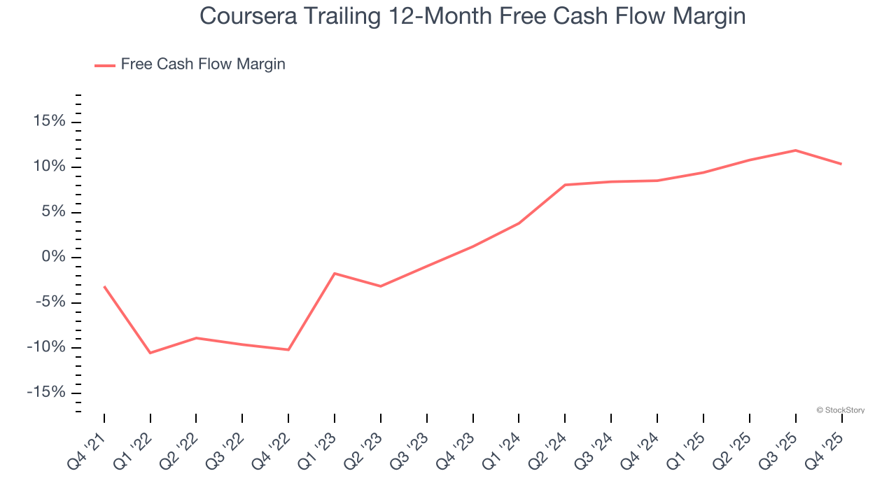 Coursera Trailing 12-Month Free Cash Flow Margin