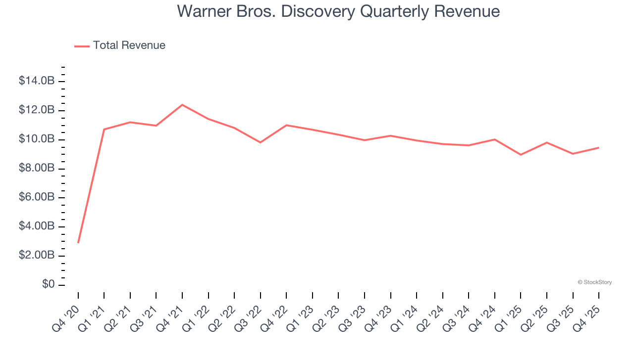 Warner Bros. Discovery Quarterly Revenue