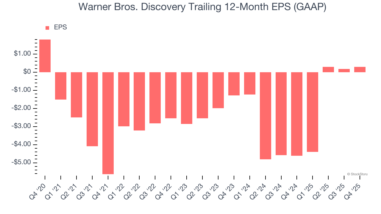 Warner Bros. Discovery Trailing 12-Month EPS (GAAP)