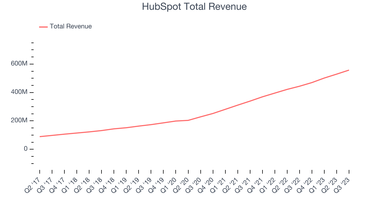 HubSpot (NYSEHUBS) Surprises With Q3 Sales, Stock Soars The Globe