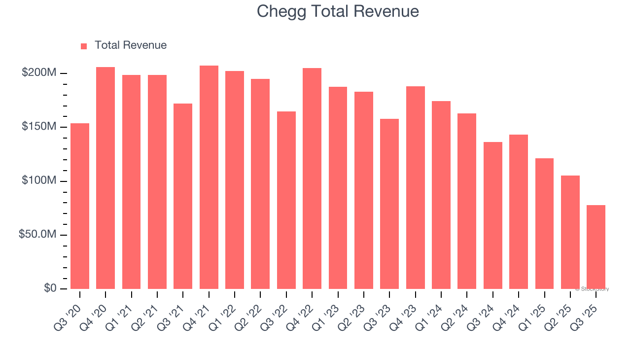 Chegg Total Revenue