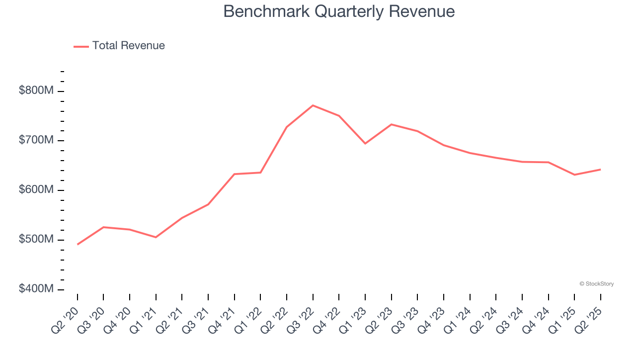 Benchmark Quarterly Revenue