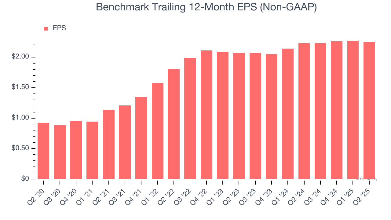 Benchmark Trailing 12-Month EPS (Non-GAAP)