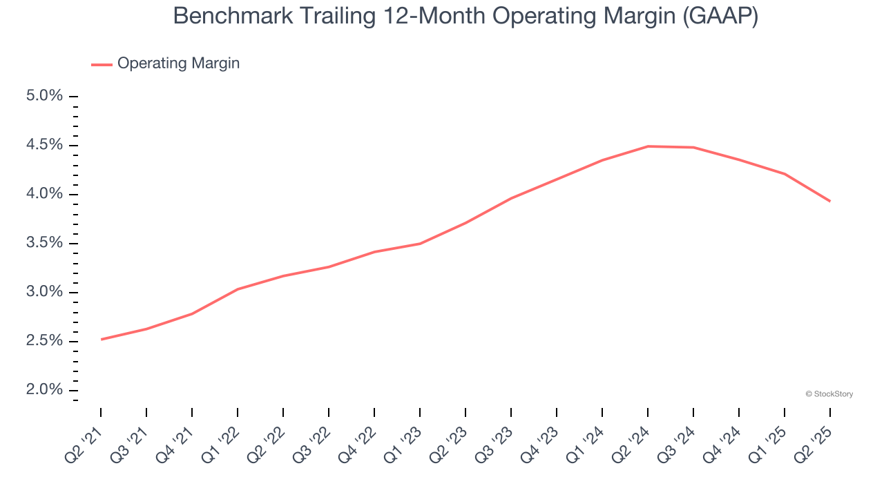 Benchmark Trailing 12-Month Operating Margin (GAAP)