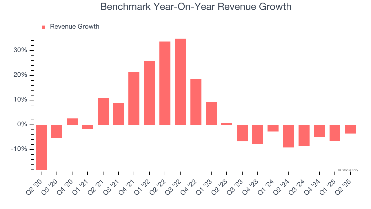 Benchmark Year-On-Year Revenue Growth