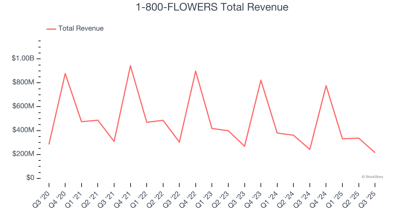 1-800-FLOWERS Total Revenue