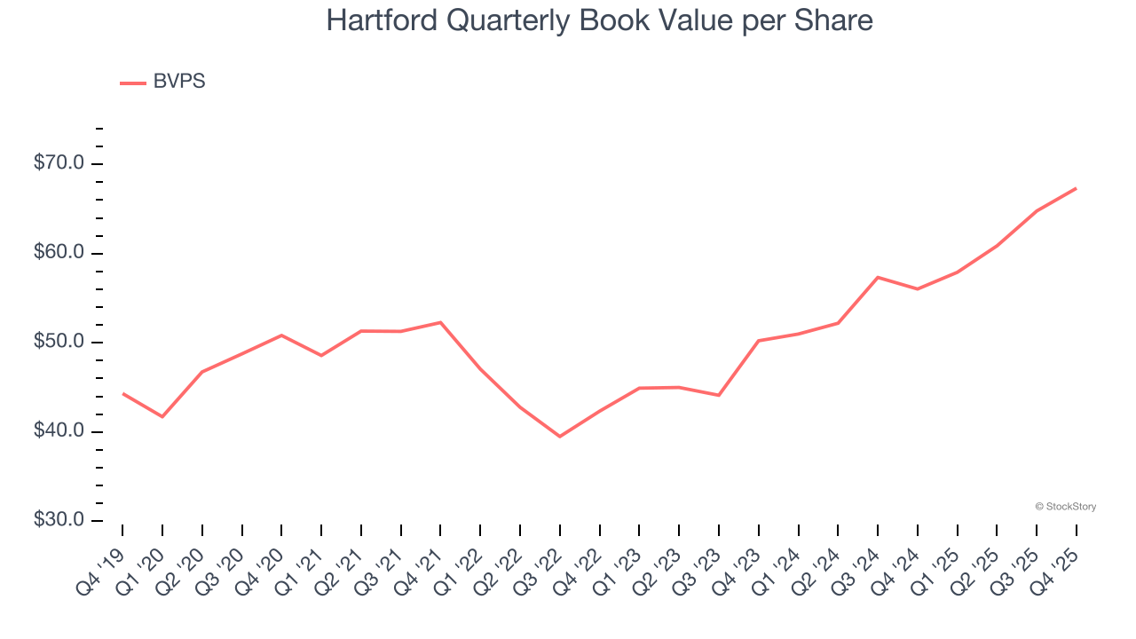 Hartford Quarterly Book Value per Share