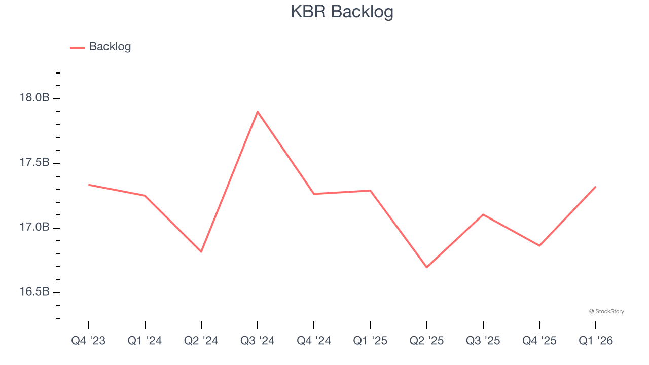 KBR Backlog