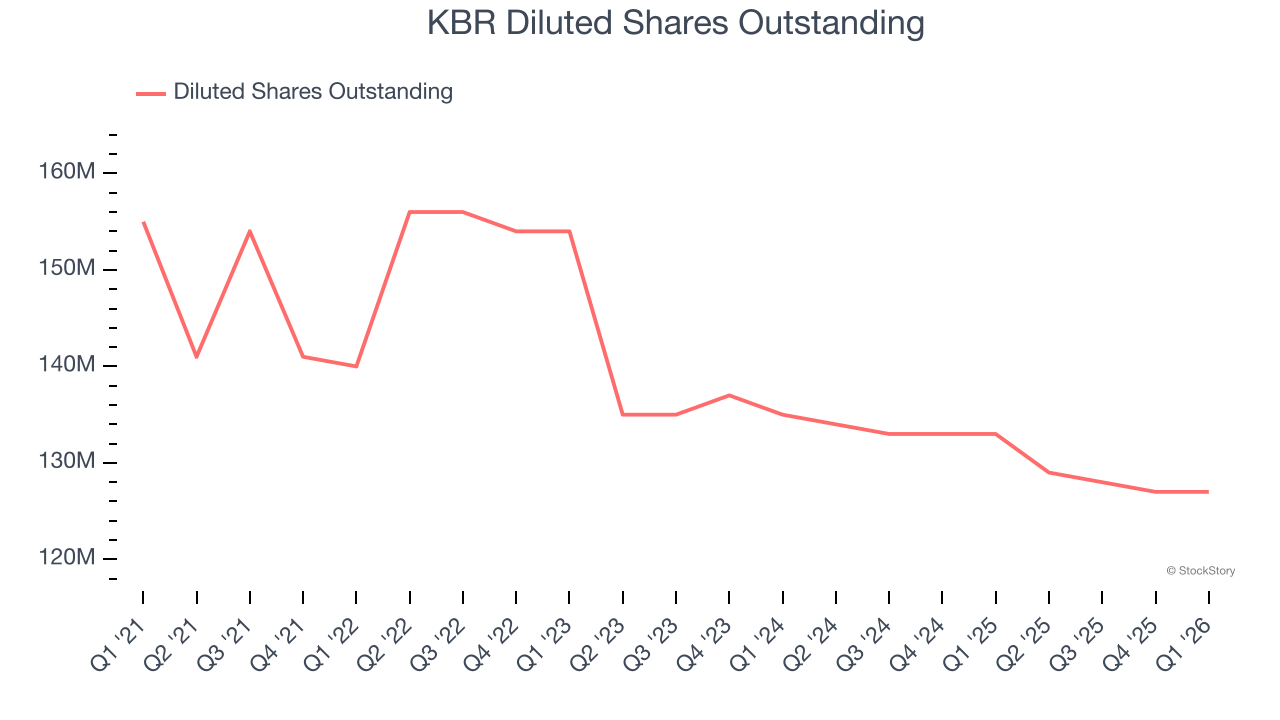 KBR Diluted Shares Outstanding