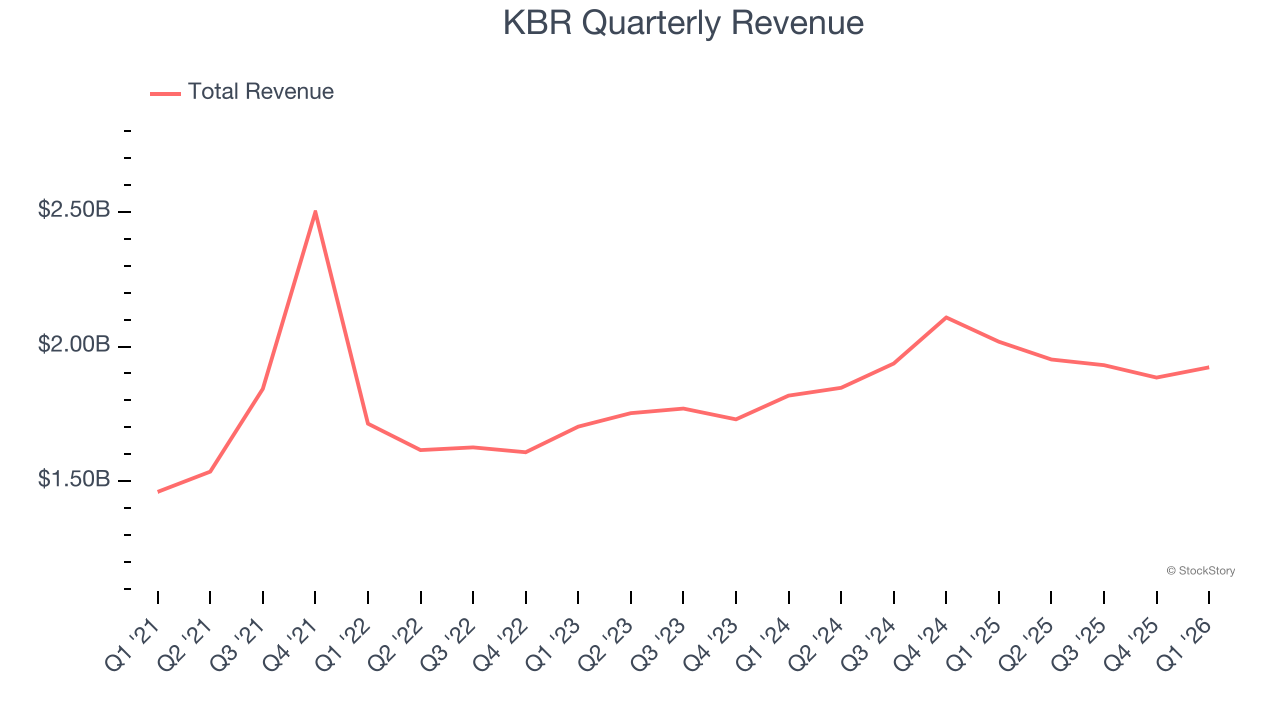 KBR Quarterly Revenue