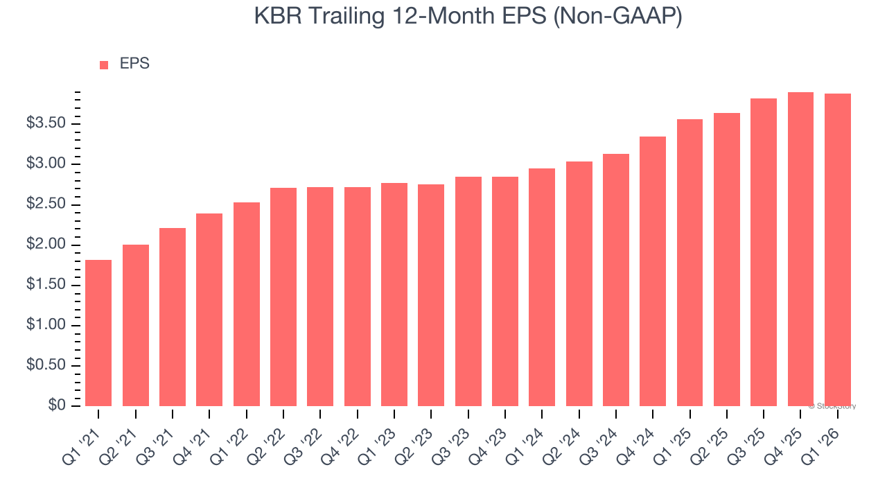 KBR Trailing 12-Month EPS (Non-GAAP)