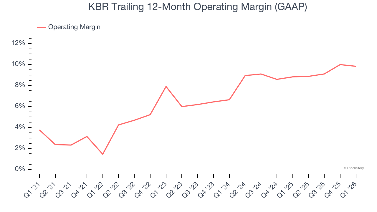 KBR Trailing 12-Month Operating Margin (GAAP)