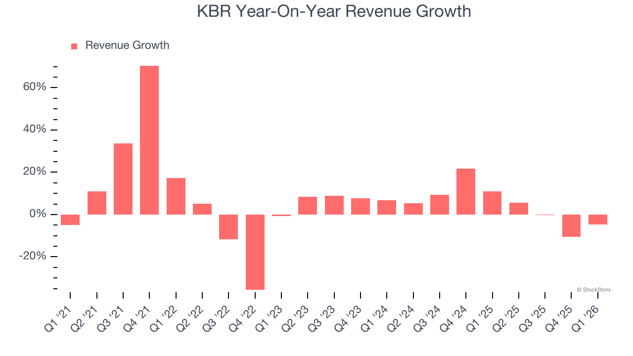 KBR Year-On-Year Revenue Growth