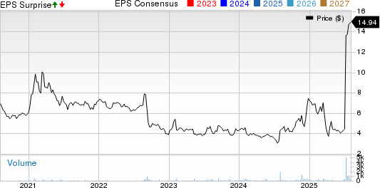 DallasNews Corporation Price, Consensus and EPS Surprise