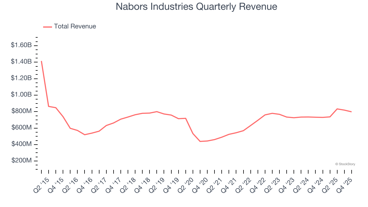 Nabors Industries Quarterly Revenue