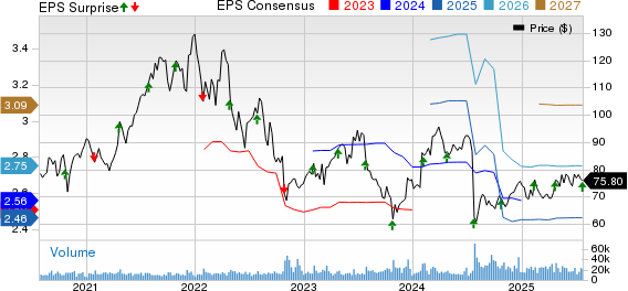 Edwards Lifesciences Corporation Price, Consensus and EPS Surprise