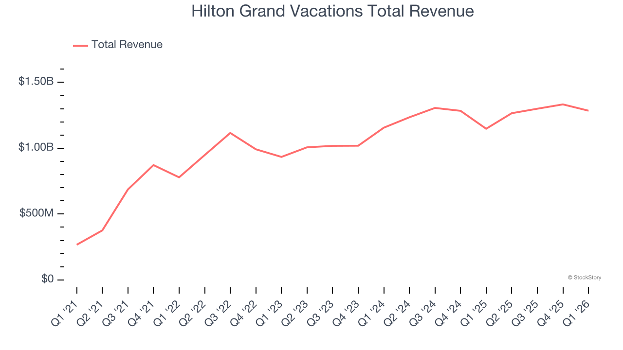 Hilton Grand Vacations Total Revenue