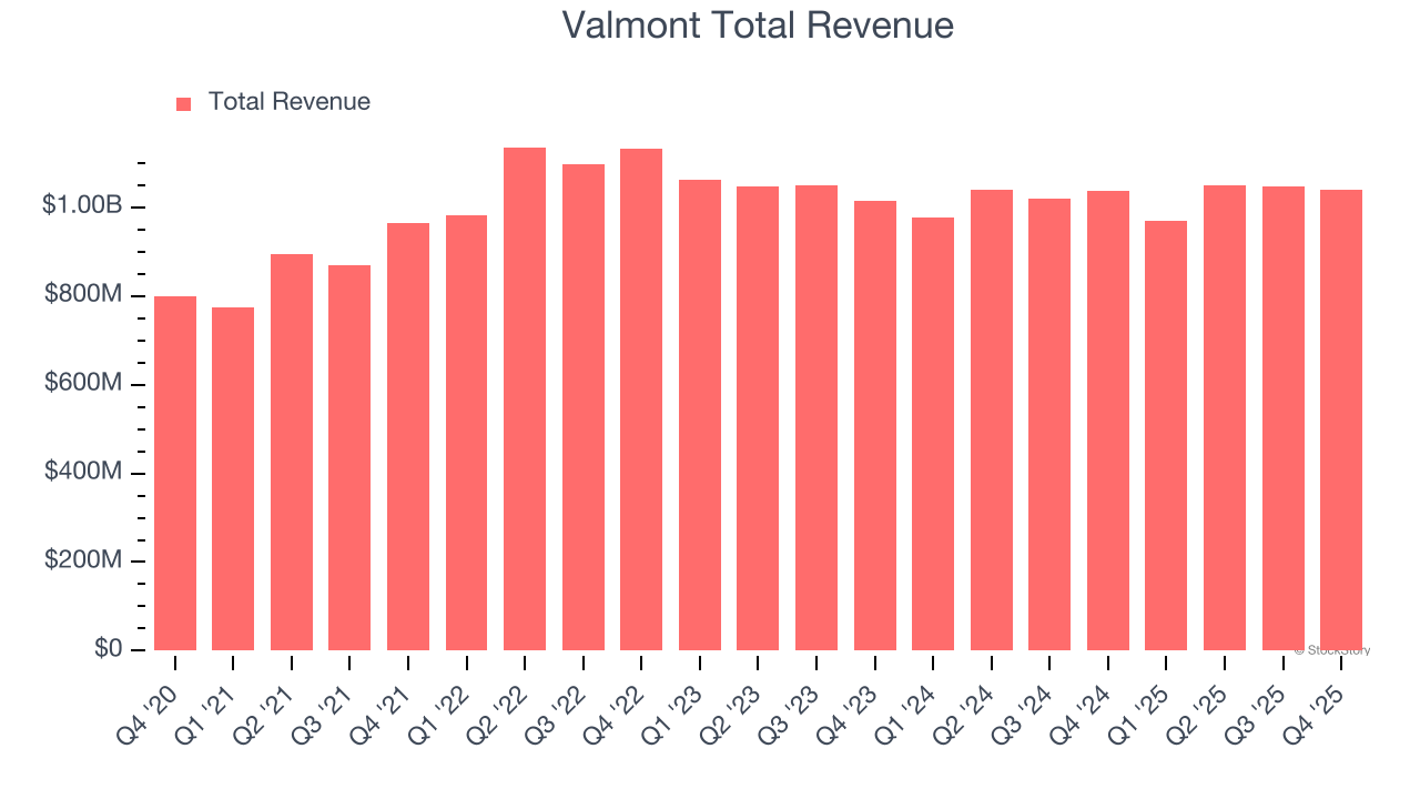 Valmont Total Revenue
