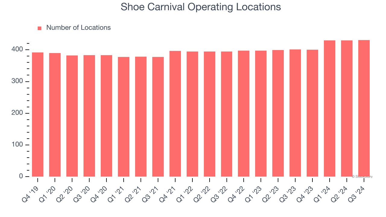 Shoe Carnival Operating Locations