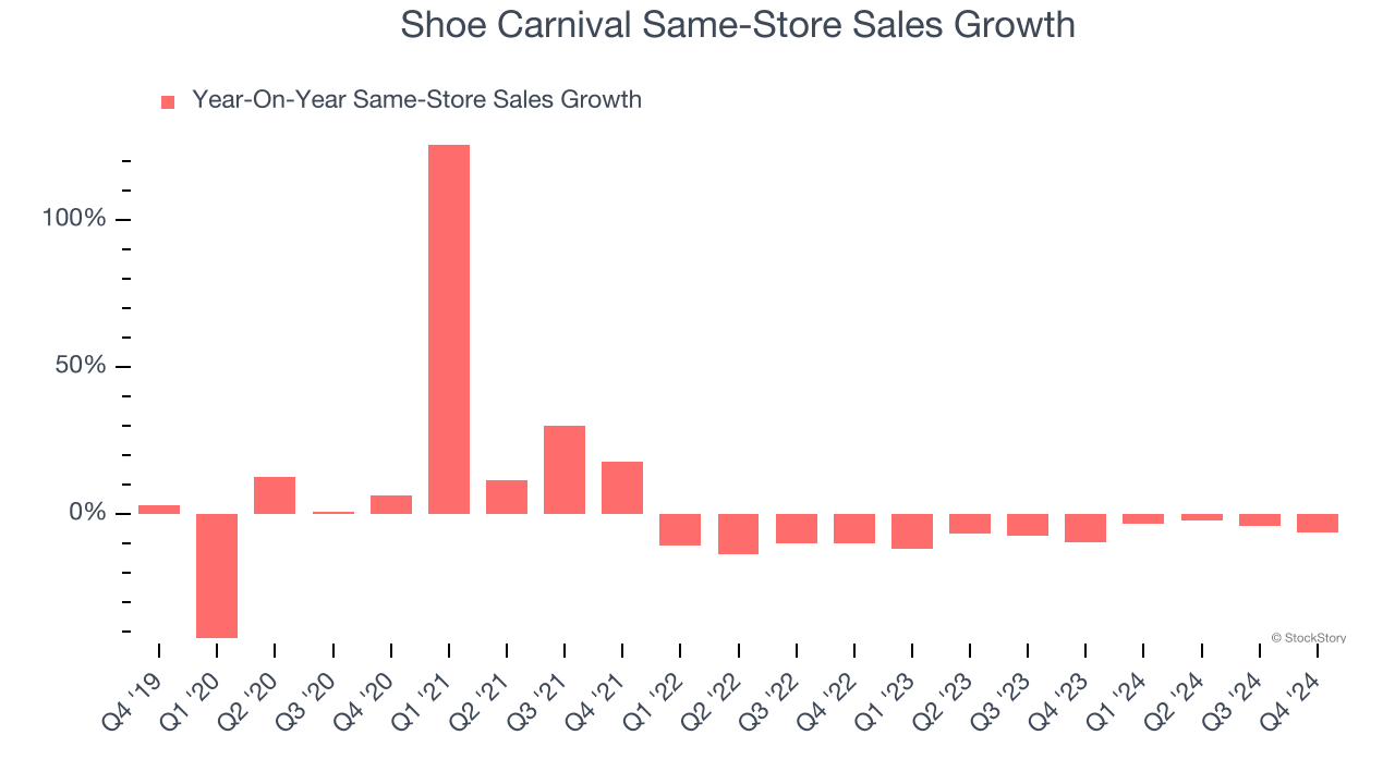 Shoe Carnival Same-Store Sales Growth