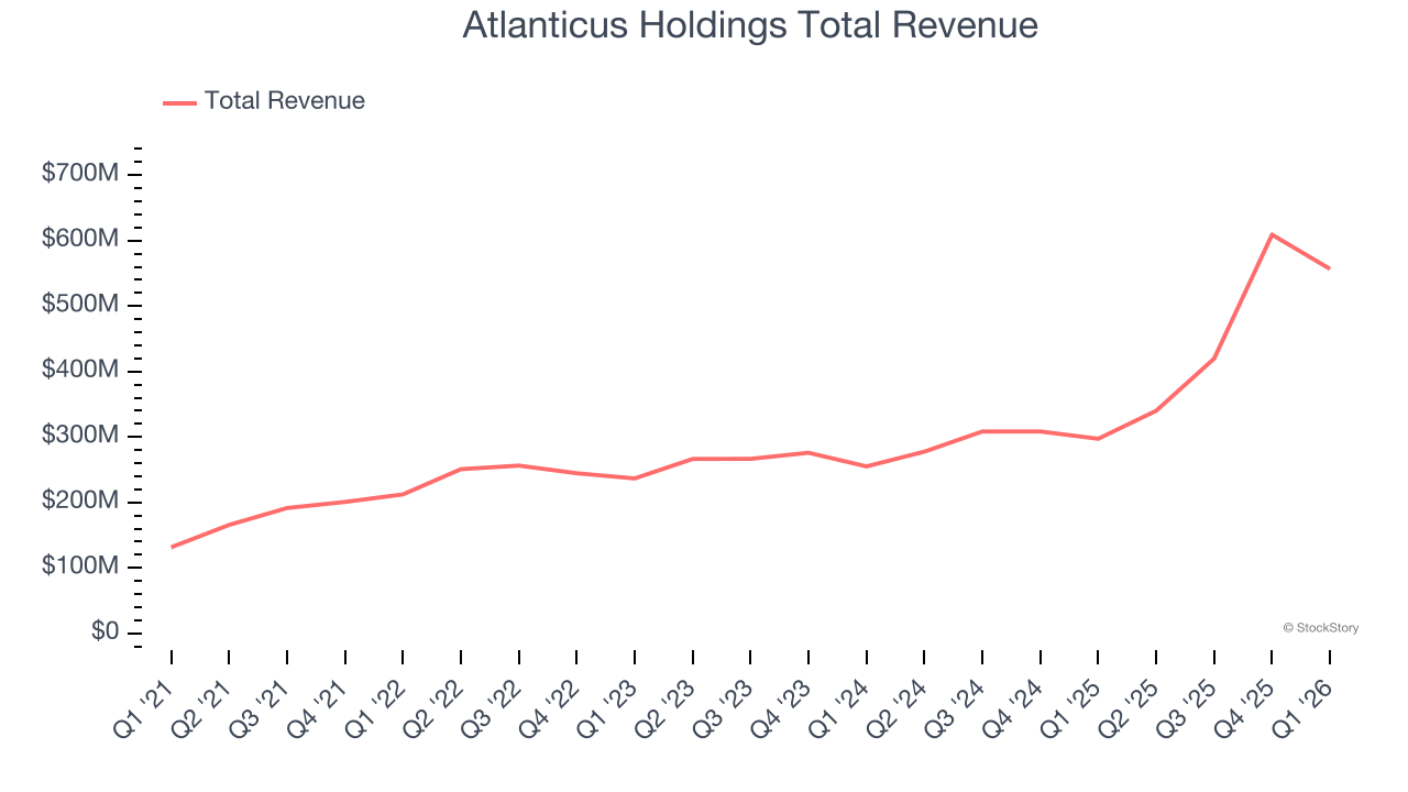 Atlanticus Holdings Total Revenue