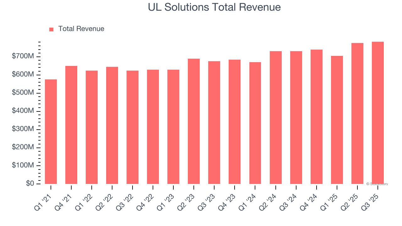 UL Solutions Total Revenue