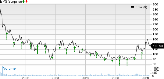 Baidu, Inc. Price and EPS Surprise