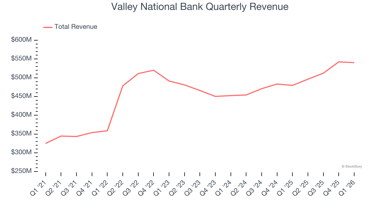 Valley National Bank Quarterly Revenue