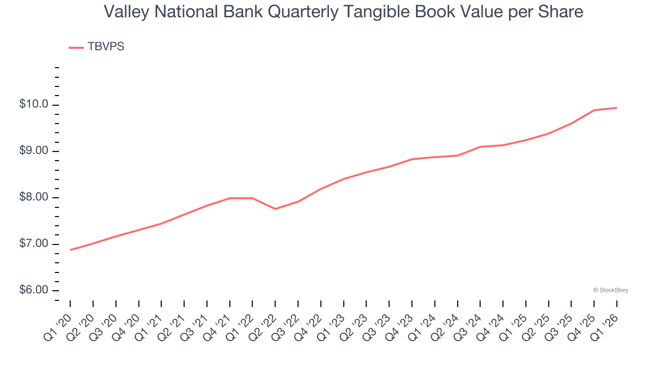 Valley National Bank Quarterly Tangible Book Value per Share