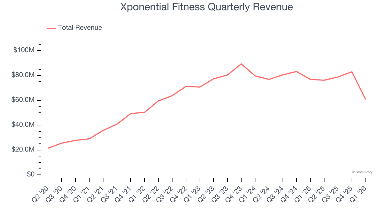 Xponential Fitness Quarterly Revenue