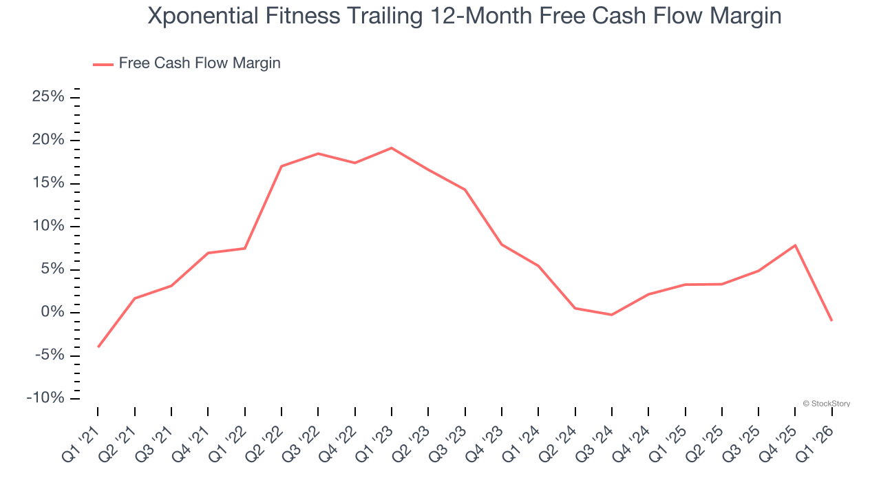 Xponential Fitness Trailing 12-Month Free Cash Flow Margin