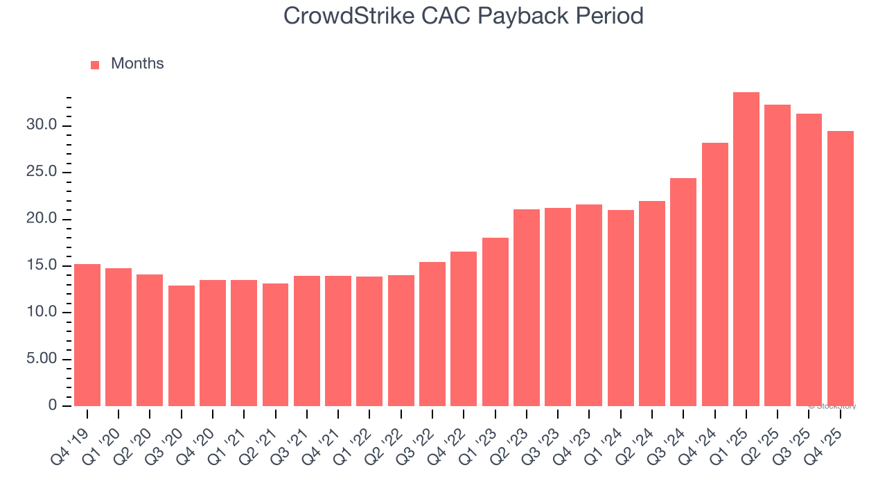 CrowdStrike CAC Payback Period