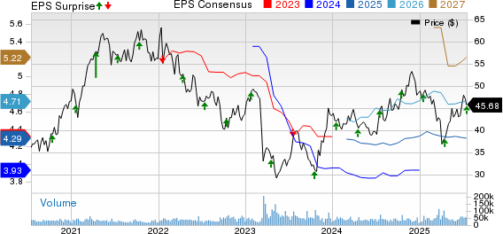 U.S. Bancorp Price, Consensus and EPS Surprise