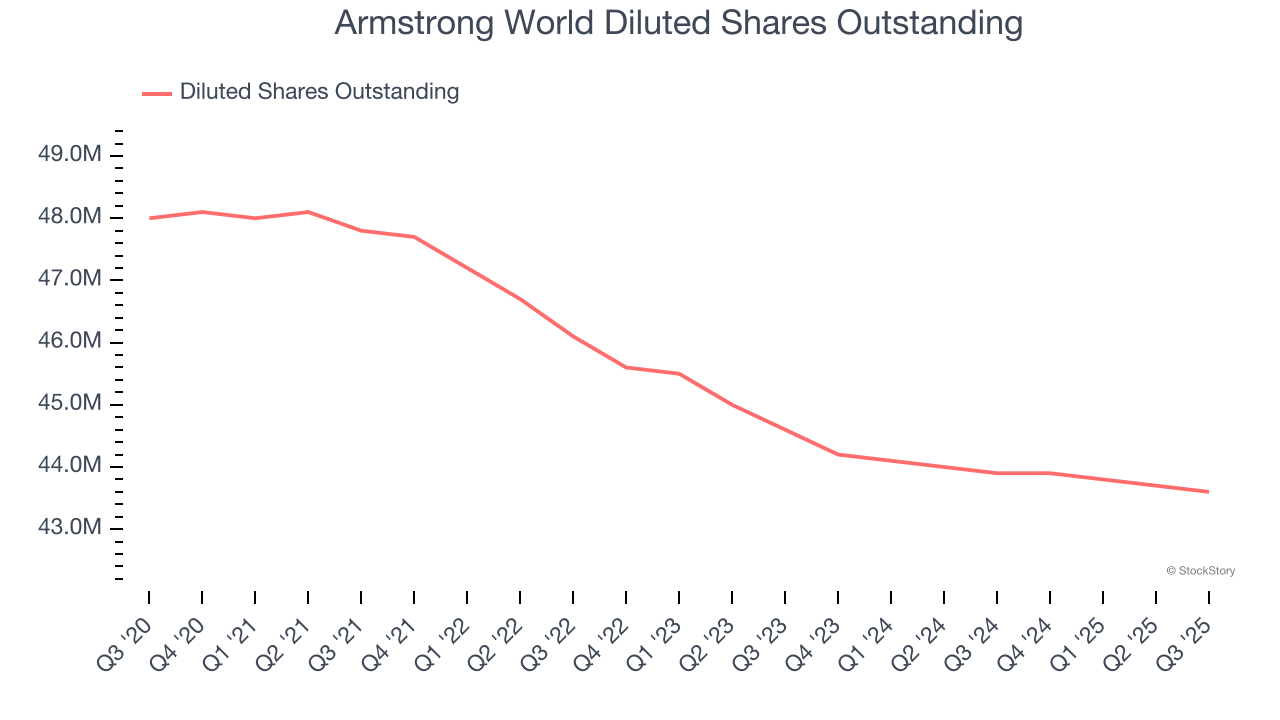 Armstrong World Diluted Shares Outstanding