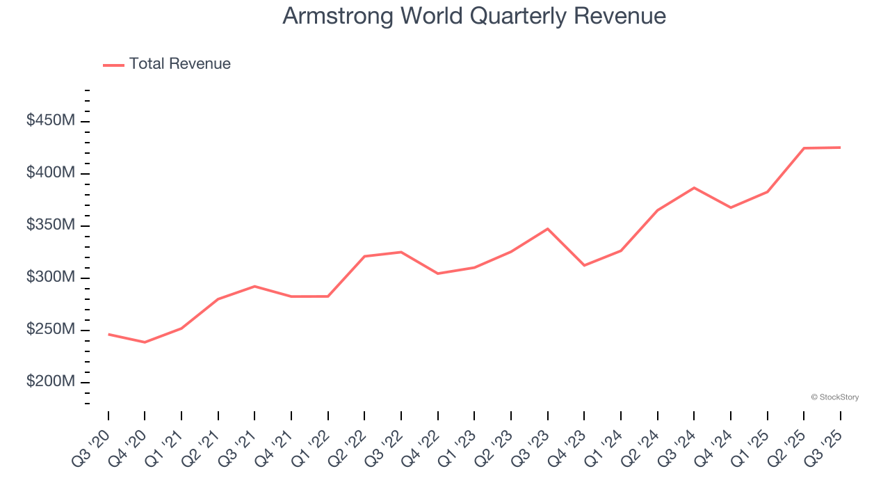 Armstrong World Quarterly Revenue
