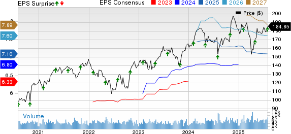 AMETEK, Inc. Price, Consensus and EPS Surprise