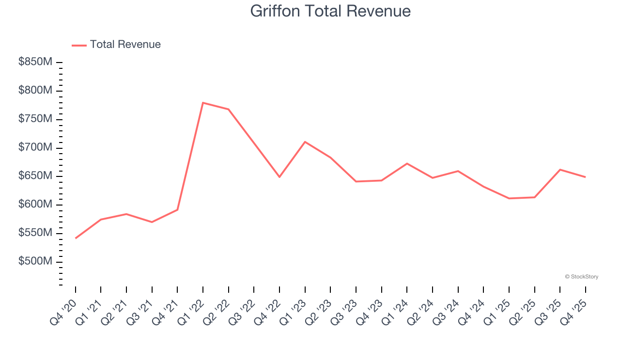 Griffon Total Revenue